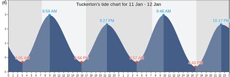 Next HIGH TIDE in Seaside Park is at 0036AM. . Tuckerton tide chart